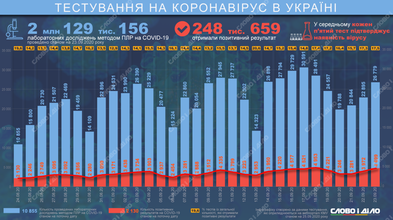 Как менялось количество проведенных тестов на COVID-19 в Украине. Соотношение количества тестов к уровню заболеваемости.