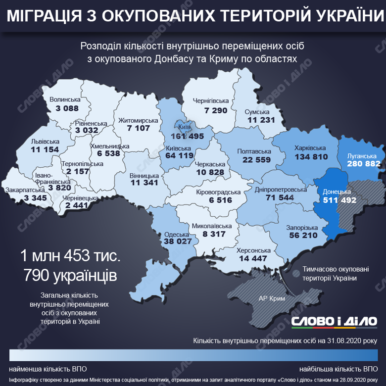 Больше всего зарегистрированных переселенцев живет в Донецкой, Луганской областях и Киеве.