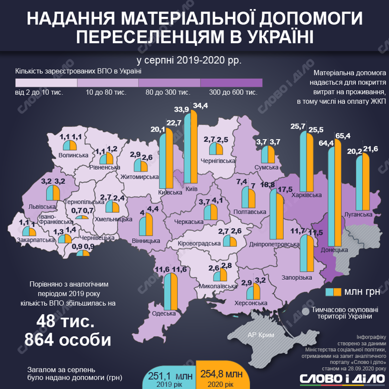 Найбільше зареєстрованих переселенців живе в Донецькій, Луганській, Харківській областях та Києві.