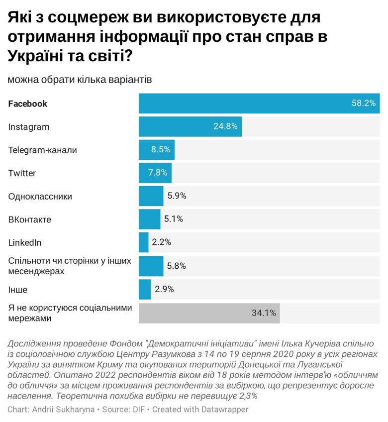 Почти половина украинцев считает социальные сети очень важным источником получения информации.