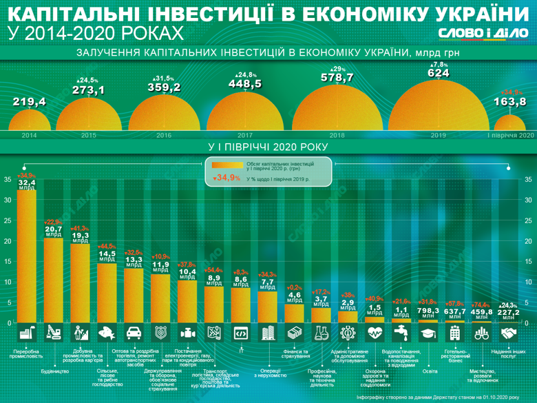 За полгода капитальные инвестиции в Украине упали на треть. Как менялся приток инвестиций в течение последних шести лет?