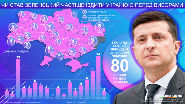 Від початку каденції найбільше візитів по регіонах президент України Володимир Зеленський здійснив у вересні 2020 року.