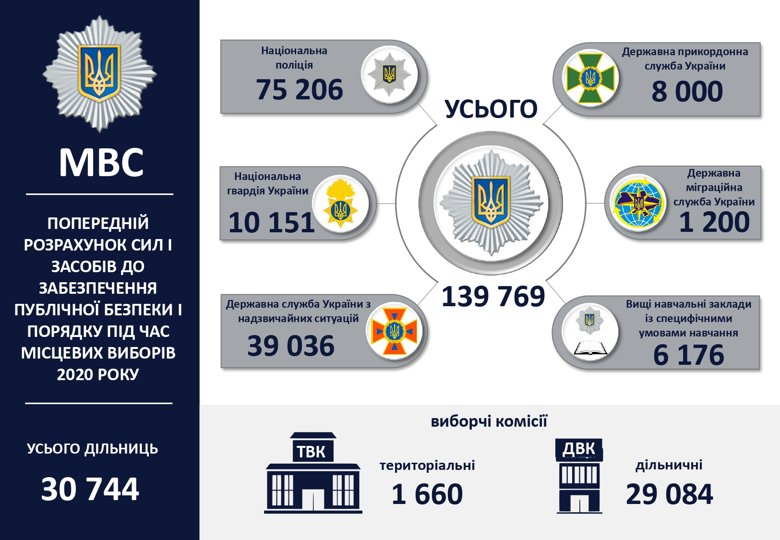 В Украине полиция будет работать в усиленном режиме с 12 октября по 1 ноября на период избирательной кампании и местных выборов.