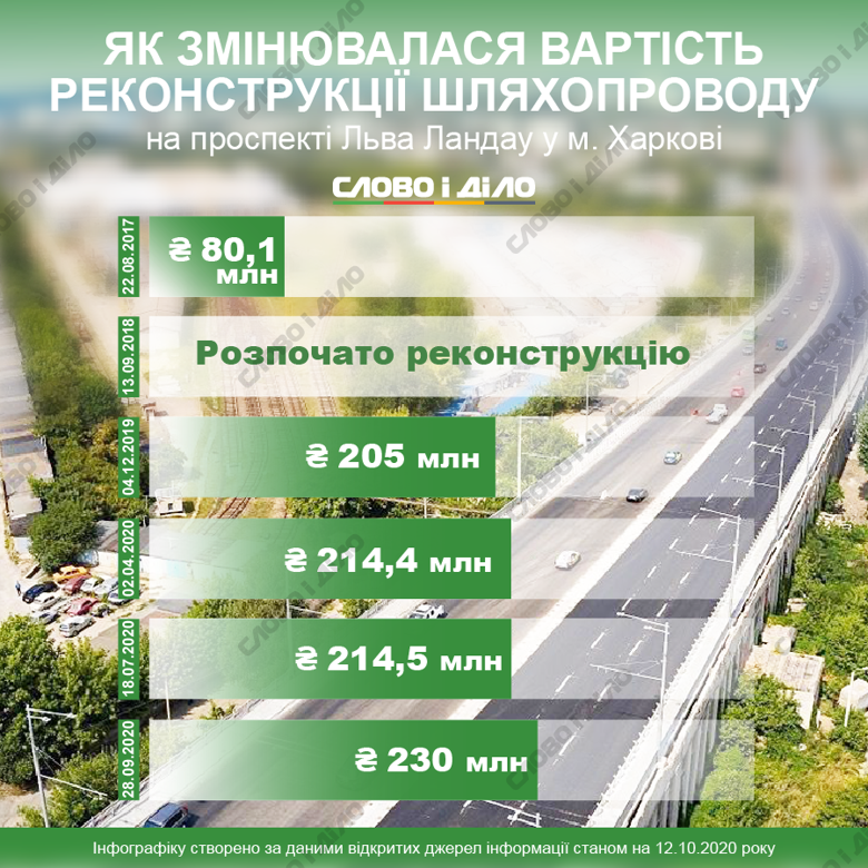 Городские власти обещали завершить мост за два года и выделили чуть больше 80 млн грн, но стоимость работ увеличивалась, а сроки их завершения отодвигались.