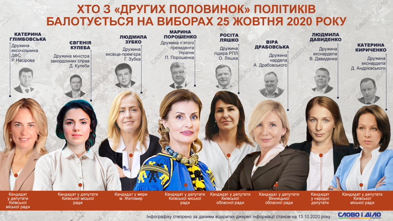 На местные выборы 2020 идет Марина Порошенко, Евгения Кулеба, Росита Ляшко и Людмила Зубко.