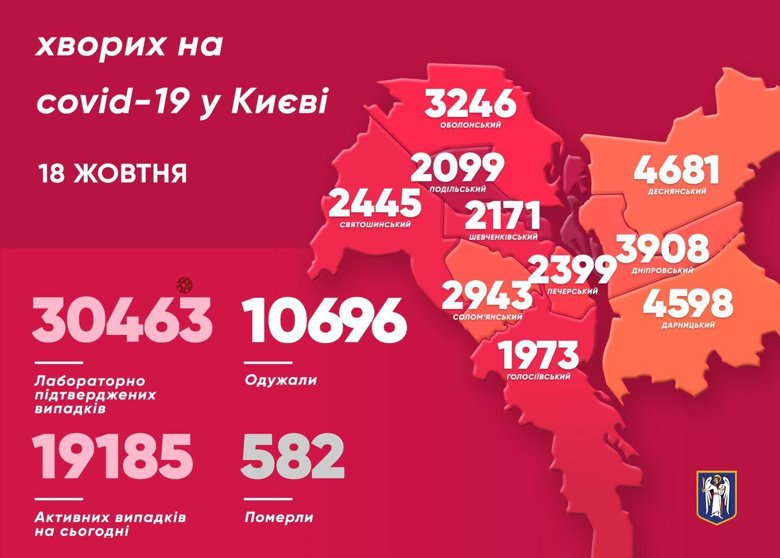 У Києві за минулу добу коронавірус виявили у 453 людей. 13 хворих померли. Загалом коронавірус забрав життя 582 киян.