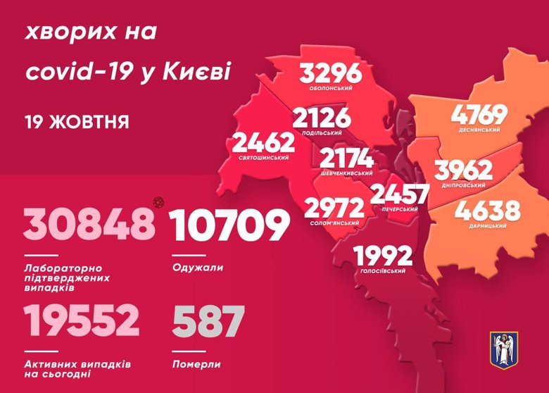 У Києві за весь час з початку пандемії вже зафіксували більше 30 тис. випадків захворювання на COVID-19 - Віталій Кличко.