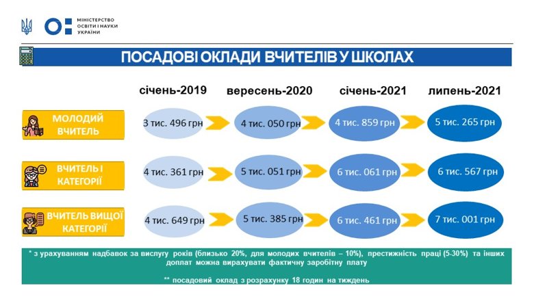 В Україні зарплата вчителів в наступному році буде підвищуватися двічі - в січні і в липні. Також передбачені надбавки.