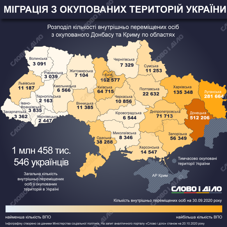 В Украине зарегистрировано 1 млн 458 тыс. 546 переселенцев, больше всего в Донецкой и Луганской областях.