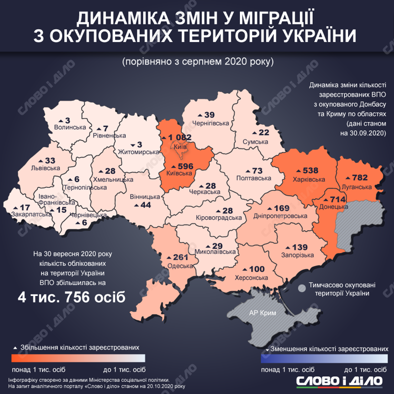 В Україні зареєстровано 1 млн 458 тис. 546 переселенців, найбільше в Донецькій і Луганській областях.