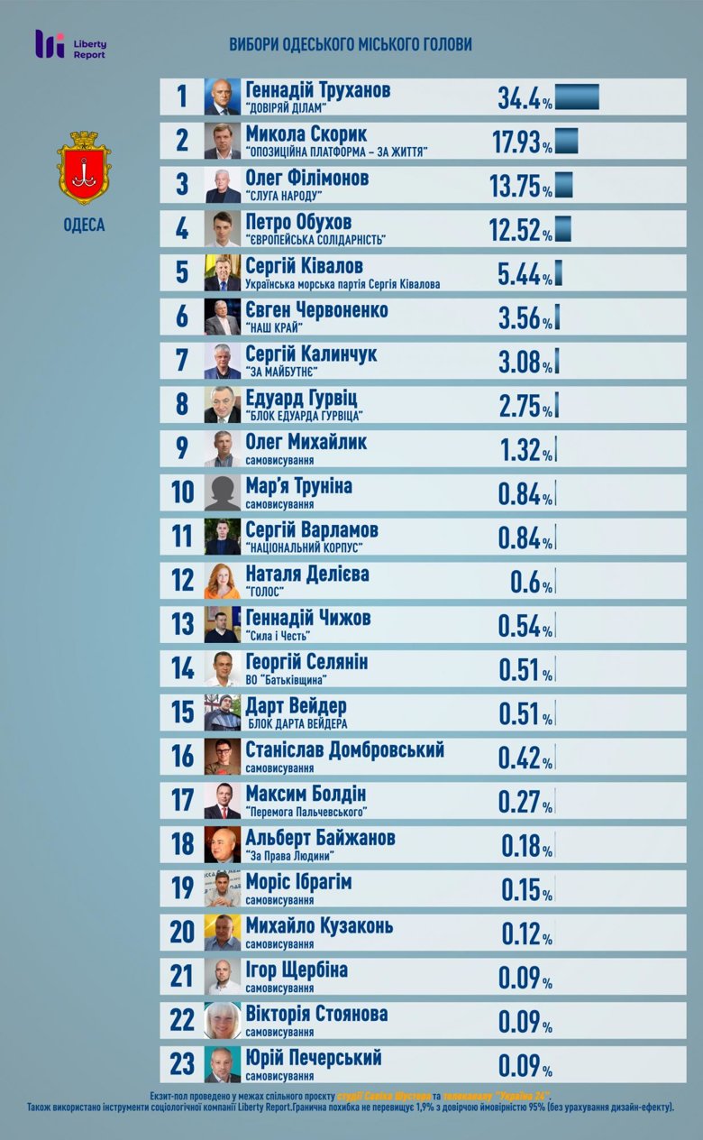 По данным экзит-пола по выборах в Одессе, там побеждает действующий городской глава Геннадий Труханов.