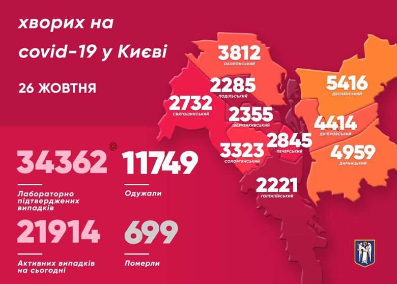 За минувшие сутки коронавирус обнаружили у 308 киевлян. 15 больных умерли. В общем коронавирус унес жизни 699 киевлян.