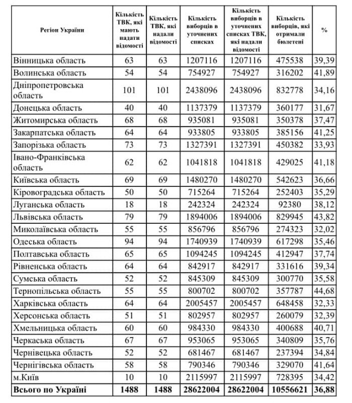 Явка виборців на чергових місцевих виборах в Україні у неділю 25 жовтня склала 36,88 відсотків.