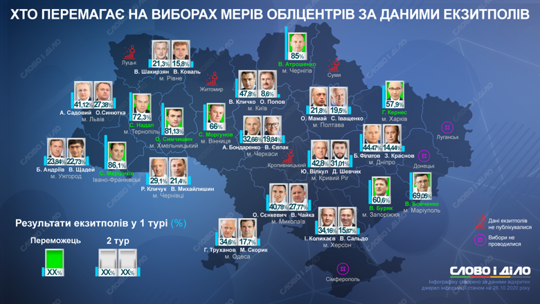 Киев, Одесса, Днепр, Львов, Полтава, Кривой Рог будут выбирать мэра во втором туре. Кто побеждает в первом?