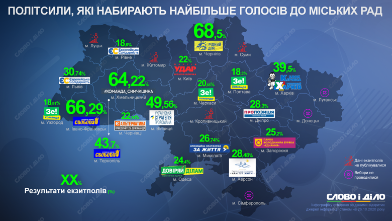 У Києві, Дніпрі, Харкові, Вінниці, Запоріжжі, Івано-Франківську найбільше голосів здобули партії чинних мерів.