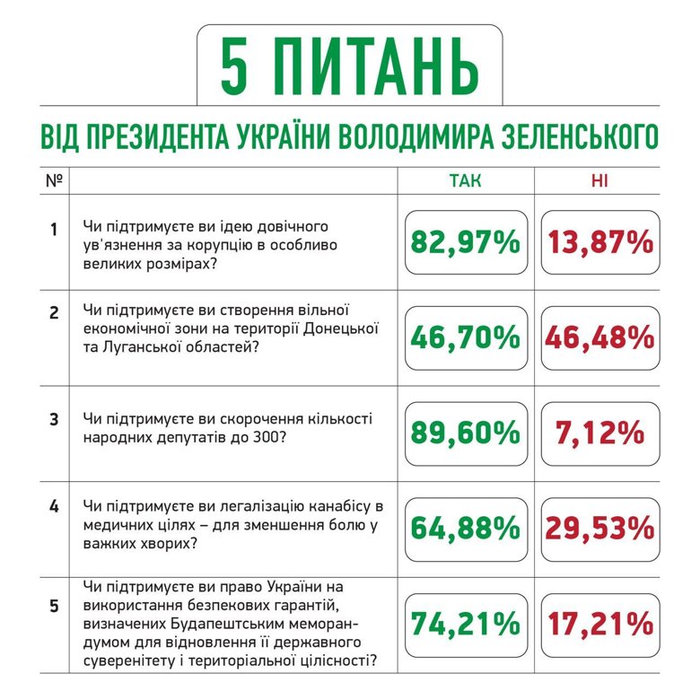 Предварительный результат всеукраинского опроса, который провели в день местных выборов. Обработано 74% листовок.