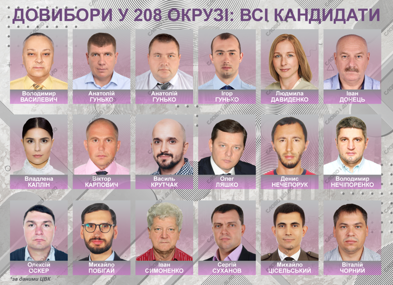 ЦВК опрацювала 50,75% виборчих бюлетенів на проміжних виборах народного депутата в одномандатному виборчому окрузі №208 (Чернігівська область).