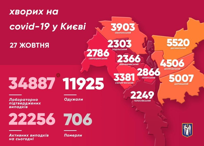 У Києві за минулу добу у 525 осіб підтвердили коронавірус, померли семеро осіб, одужали — 176.