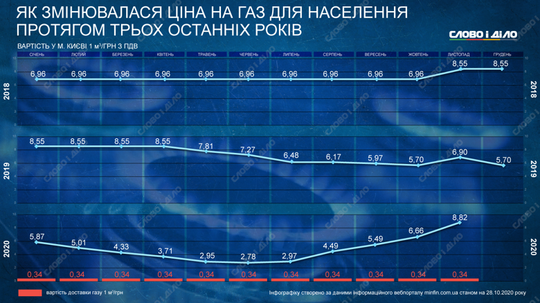 Цена на газ для украинцев снова начала расти. Как менялась стоимость голубого топлива в 2018-2020 годах – на инфографике.