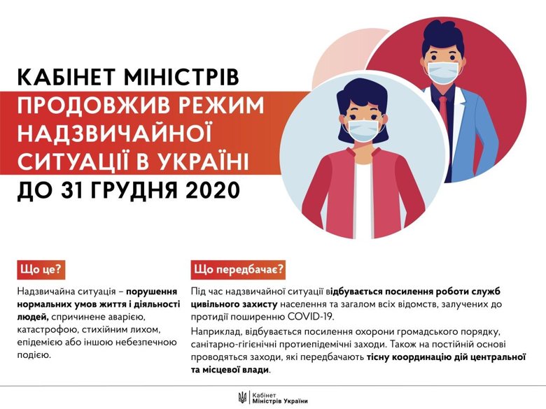 Кабинет министров продлил до 31 декабря 2020 года режим чрезвычайной ситуации из-за пандемии коронавируса.