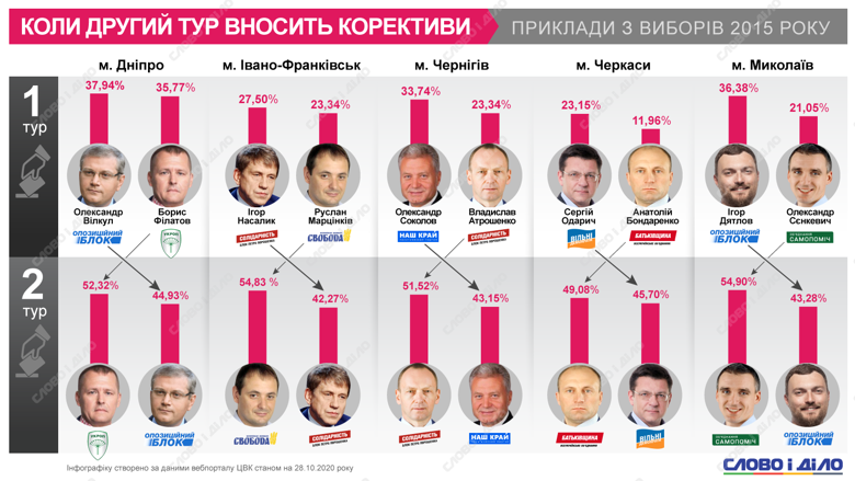 Днепр, Чернигов, Черкассы, Ивано-Франковск, Николаев на выборах-2015 получили мэров, набравших меньше голосов в первом туре.