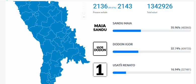 За підсумками опрацювання 99,67 відсотків протоколів експрем'єр Молдови Майя Санду набирає 35,96 відсотків голосів на виборах президента. Чинний глава держави Ігор Додон набрав 32,74 відсотків.