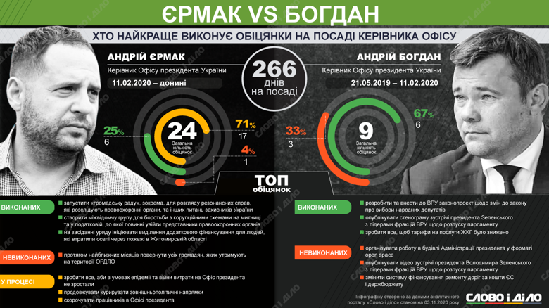 Руководитель ОПУ Андрей Ермак за 266 дней на должности дал 24 обещания. Его предшественник Андрей Богдан за такой же срок – 9 обещаний.