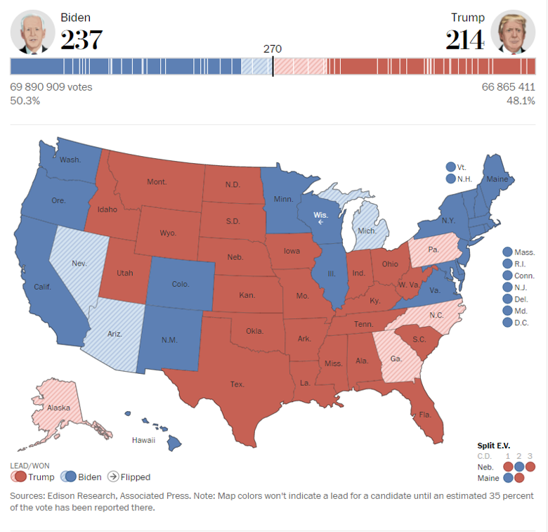 По предварительным результатам на президентских выборах в США, кандидат от Демократической партии Джо Байден опережает республиканца Дональда Трампа на 23 голоса выборщиков.