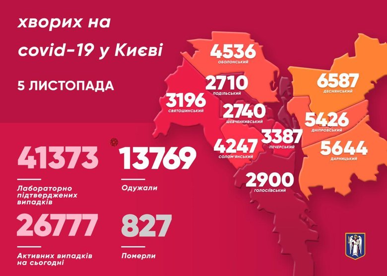 В Киеве вторые сутки фиксируют рекордное количество новых больных коронавирусом, за 4 ноября COVID-19 подтвердили у 983 человек.