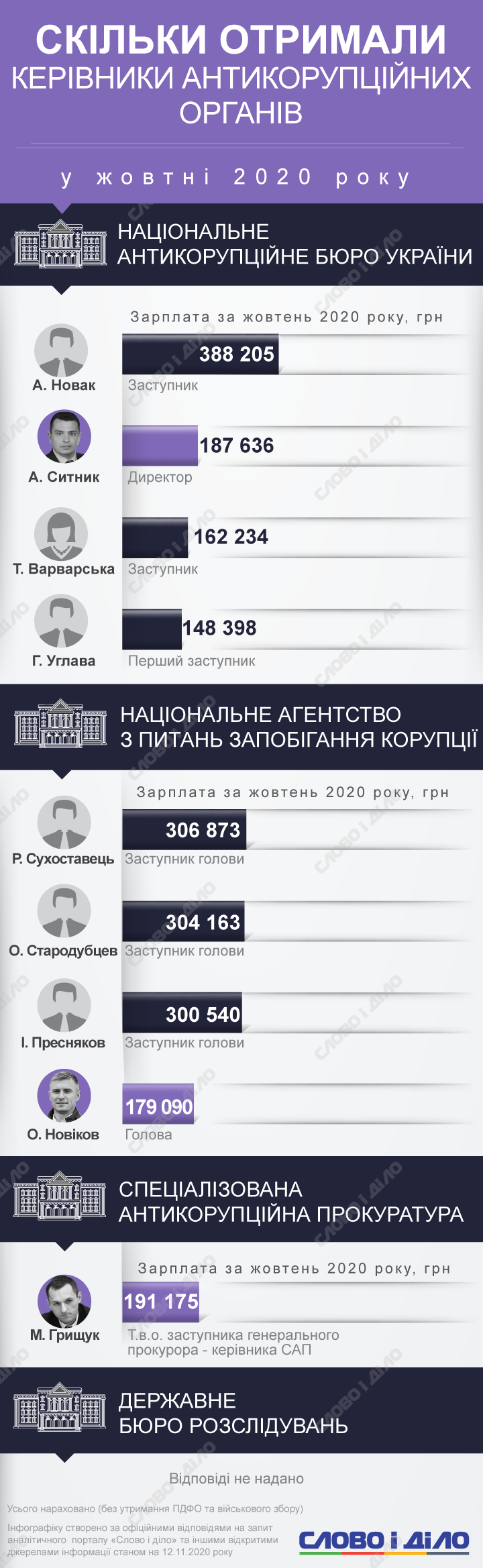 Руководители антикоррупционных органов в октябре заработали от 150 до почти 400 тысяч гривен.