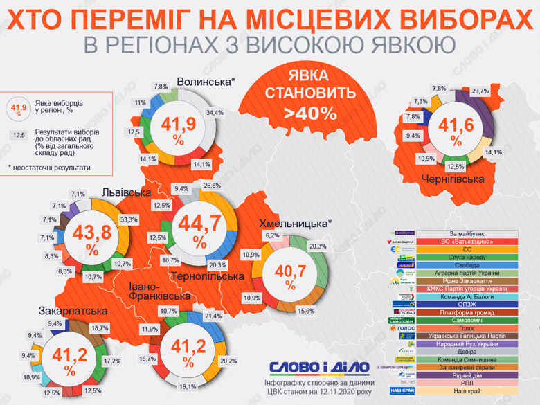 Средняя явка по Украине составила 36,9 процента, а в западных областях и на Черниговщине на участки пришли более 40 процентов избирателей. Какие партии там прошли в облсоветы?