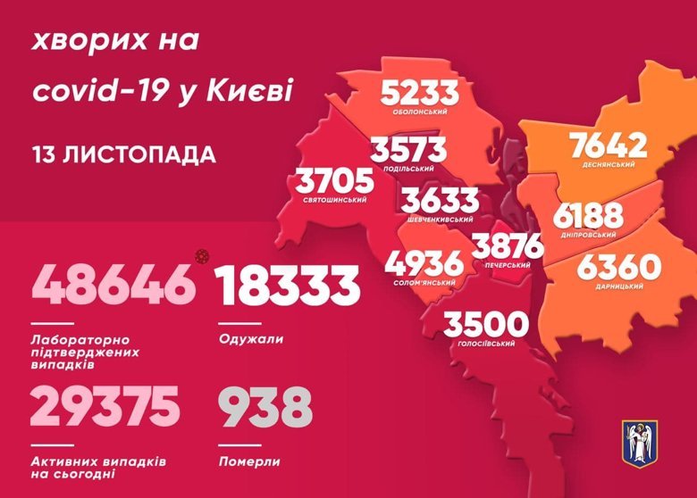 В Киеве за минувшие сутки COVID-19 заболело рекордное количество горожан. Коронавирус обнаружили у 1083 человек.