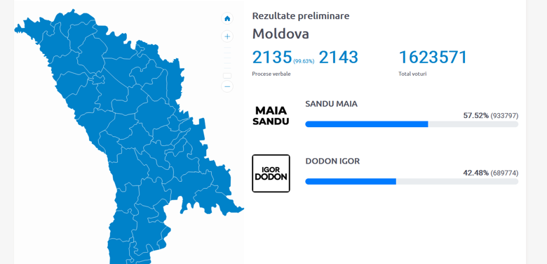 Вибори в Молдові. Експрем'єр Молдови та лідерка партії Дія та солідарність Мая Санду перемогла Додона.