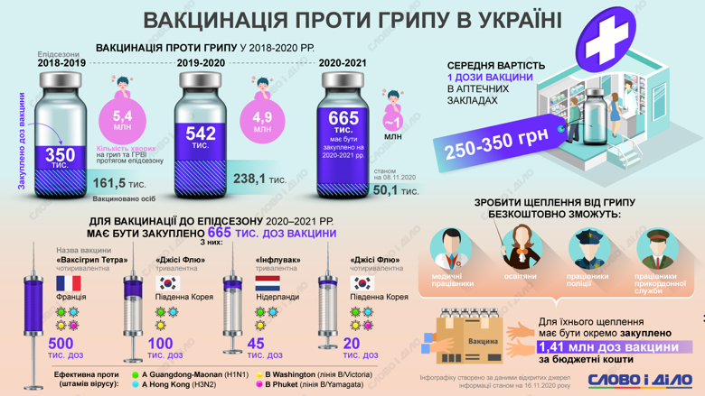 В предыдущие годы украинцы не воспользовались и половиной закупленных против гриппа вакцин. В 2020 году гриппом переболело уже около 1 млн человек.