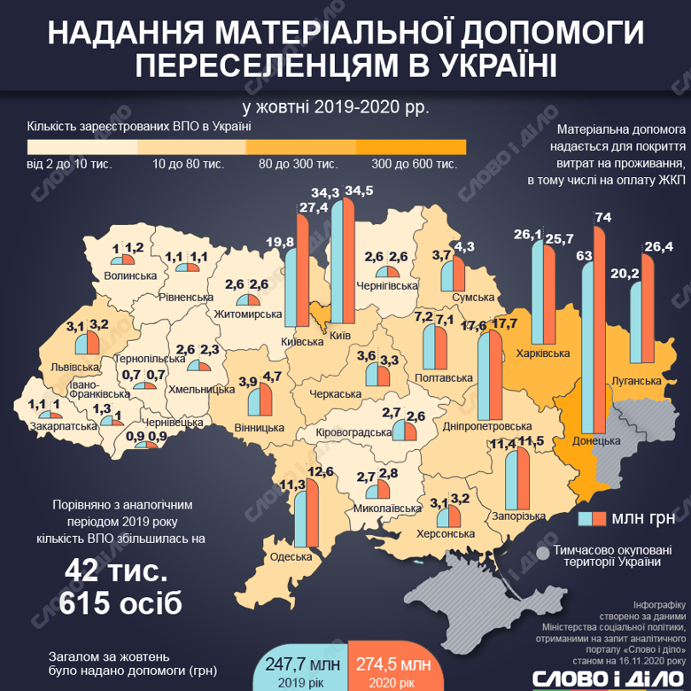 Кількість ВПО зменшилась у Донецькій та зросла у Київський областях. Загалом протягом жовтня зареєструвалося на 296 осіб менше ніж у вересні.