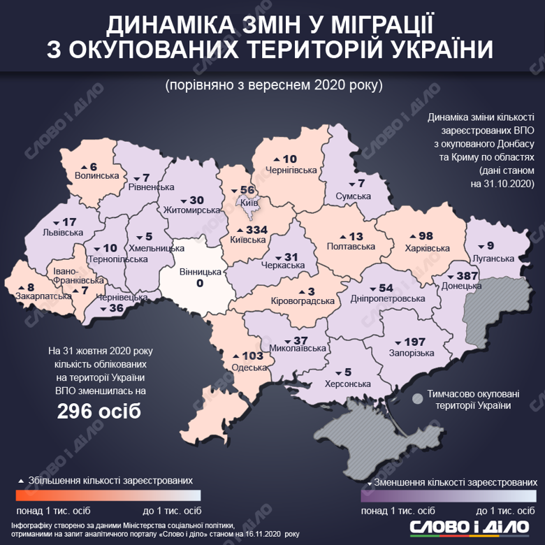 Количество ВПО уменьшилось в Донецкой и выросло в Киевской областях. В целом в течение октября зарегистрировалось на 296 человек меньше, чем в сентябре.