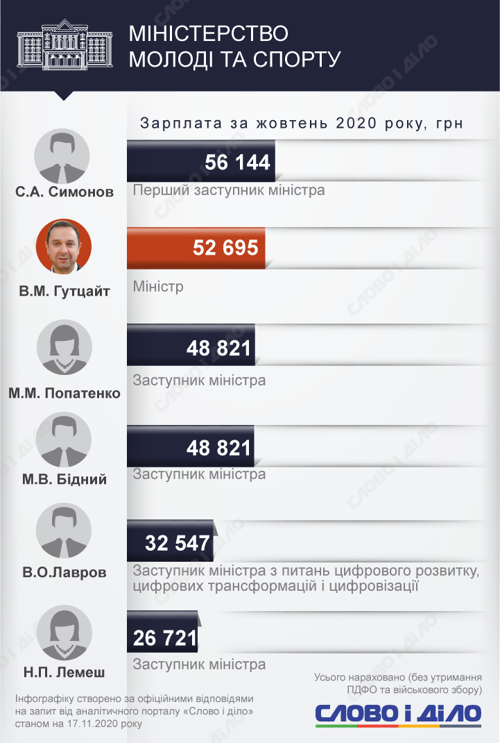 Самым высокооплачиваемым членом Кабмина в октябре стал Сергей Шкарлет – он заработал больше 105 тысяч гривен.
