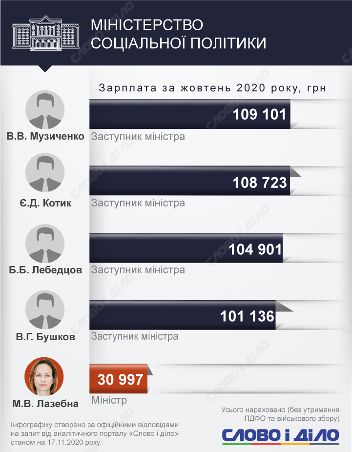 Самым высокооплачиваемым членом Кабмина в октябре стал Сергей Шкарлет – он заработал больше 105 тысяч гривен.