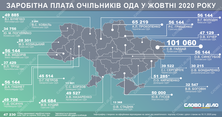 Глава Луганской ОГА Сергей Гайдай заработал в октябре 101 тысячу гривен, глава Ровненской ОГА Коваль – всего 3 тысячи.