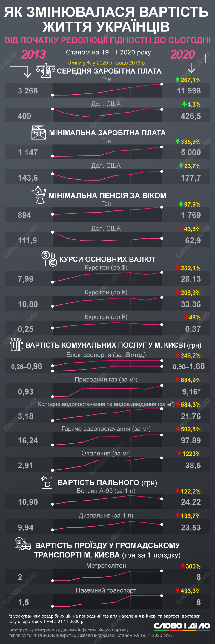 Інфографіка про те, як упродовж семи років з початку Революції гідності зростали тарифи, ціни та зарплати українців.