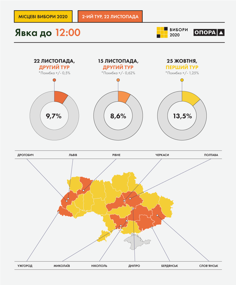 В Украине во время второго тура местных выборов 22 ноября явка в 11 городах к полудню составила 9,7 процентов.