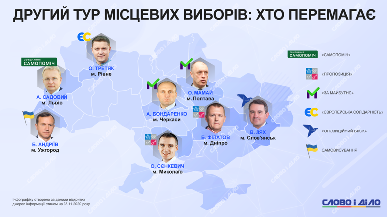 Второй тур местных выборов прошел 22 ноября. Садовый, Филатов, Сенкевич и еще несколько действующих мэров сохранили свой пост.