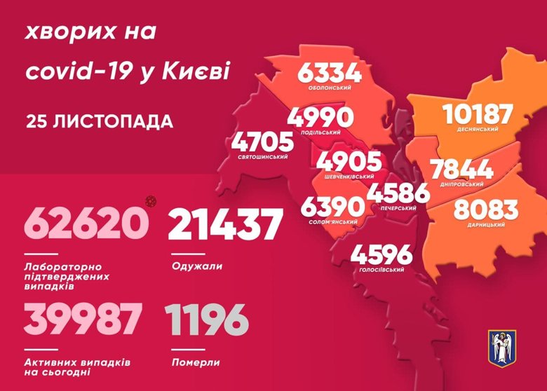 В Киеве за сутки обнаружили 980 новых случаев заболевания COVID-19. Умерли 23 человека. Всего коронавирус унес жизни 1196 киевлян.