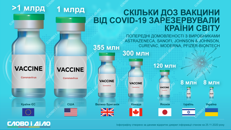 Украина рассчитывает получить вакцину от коронавируса в рамках программы COVAX. США, Канада и некоторые другие страны резервируют вакцину у компаний-разработчиков.