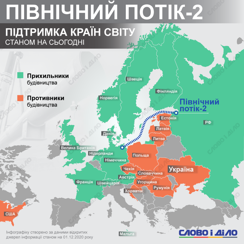США, Украина и еще 7 европейских государств не поддерживают строительство газопровода, тогда как РФ, Германия и 10 стран региона выступают за его возведение.