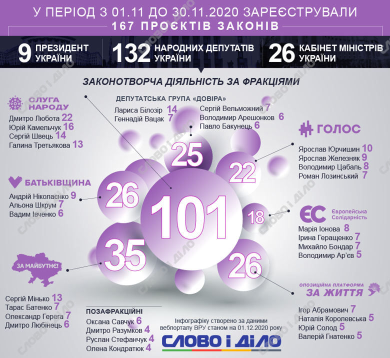 У парламенті в листопаді було зареєстровано 167 законопроєктів, з них 9 – авторства президента Зеленського.