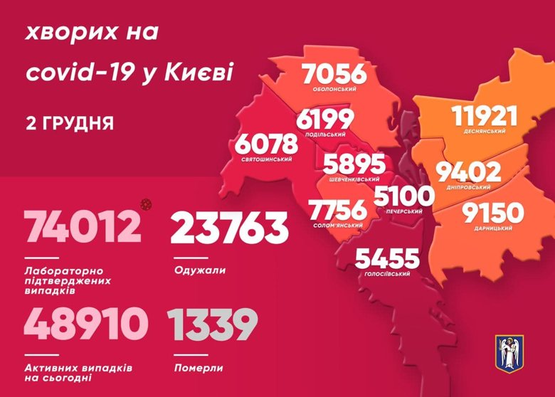 В Киеве за минувшие сутки обнаружили еще 1735 больных коронавирусом. 16 случаев - летальные. Всего из-за коронавируса за период пандемии умерли 1339 киевлян.