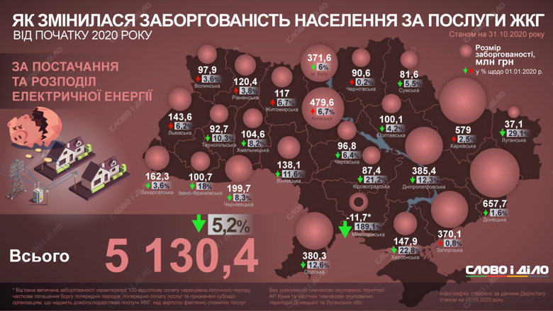 Борг українців за споживання газу із початку року скоротився на 19,7 відсотків і становить 22,4 млрд гривень.