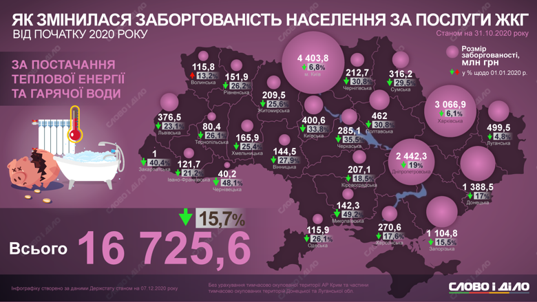 Долг украинцев за потребление газа с начала года сократился на 19,7 процентов и составил 22,4 млрд гривен.