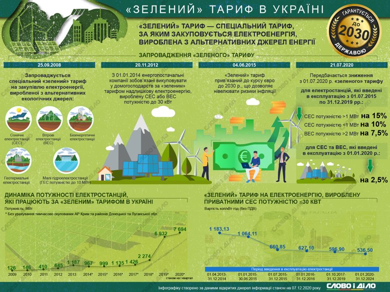 Как менялись тарифы на зеленую энергетику и росли мощности производителей, работающих по «зеленому» тарифу в Украине.